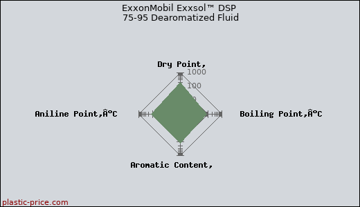 ExxonMobil Exxsol™ DSP 75-95 Dearomatized Fluid