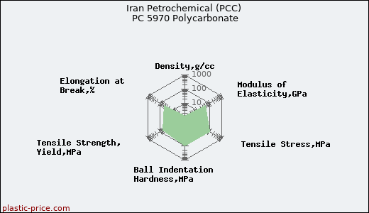 Iran Petrochemical (PCC) PC 5970 Polycarbonate