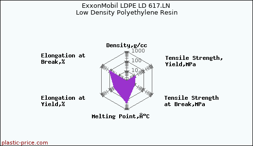 ExxonMobil LDPE LD 617.LN Low Density Polyethylene Resin