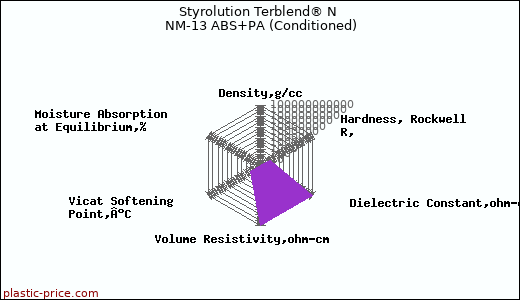 Styrolution Terblend® N NM-13 ABS+PA (Conditioned)