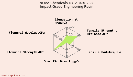 NOVA Chemicals DYLARK® 238 Impact Grade Engineering Resin