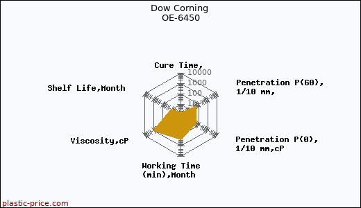 Dow Corning OE-6450