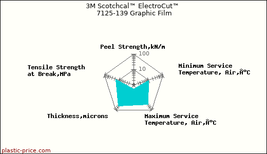 3M Scotchcal™ ElectroCut™ 7125-139 Graphic Film
