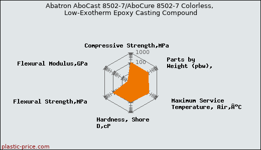 Abatron AboCast 8502-7/AboCure 8502-7 Colorless, Low-Exotherm Epoxy Casting Compound