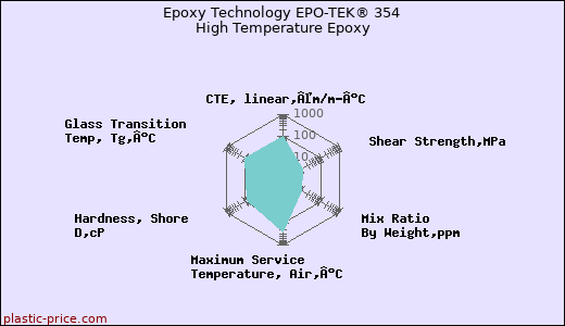 Epoxy Technology EPO-TEK® 354 High Temperature Epoxy