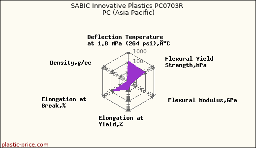SABIC Innovative Plastics PC0703R PC (Asia Pacific)