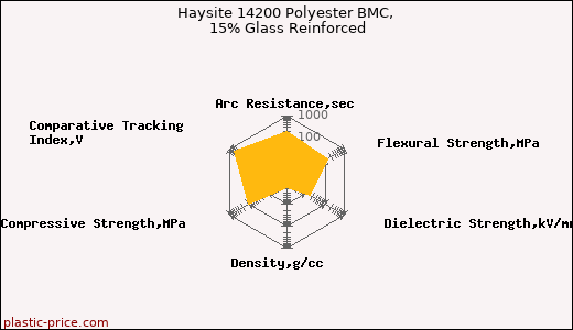 Haysite 14200 Polyester BMC, 15% Glass Reinforced