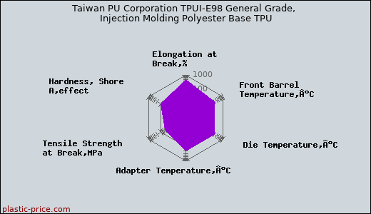Taiwan PU Corporation TPUI-E98 General Grade, Injection Molding Polyester Base TPU
