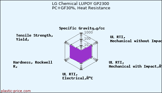 LG Chemical LUPOY GP2300 PC+GF30%, Heat Resistance