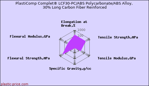 PlastiComp Complet® LCF30-PC/ABS Polycarbonate/ABS Alloy, 30% Long Carbon Fiber Reinforced