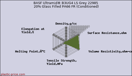 BASF Ultramid® B3UG4 LS Grey 22985 20% Glass Filled PA66 FR (Conditioned)