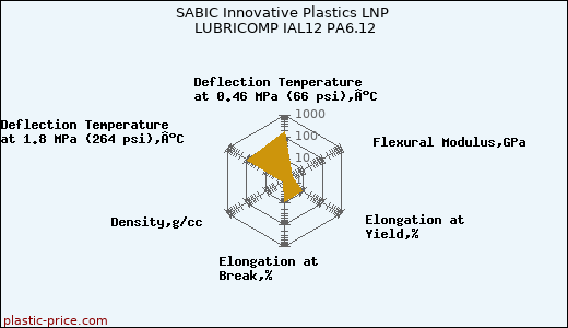 SABIC Innovative Plastics LNP LUBRICOMP IAL12 PA6.12