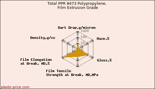 Total PPR 8473 Polypropylene, Film Extrusion Grade
