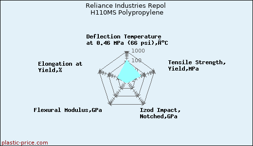 Reliance Industries Repol H110MS Polypropylene