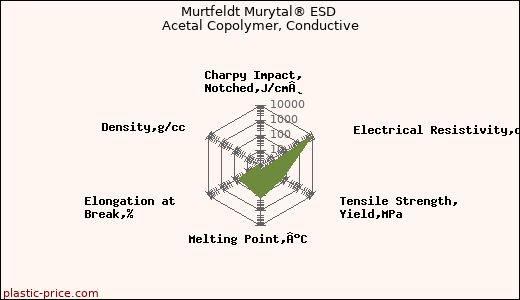 Murtfeldt Murytal® ESD Acetal Copolymer, Conductive