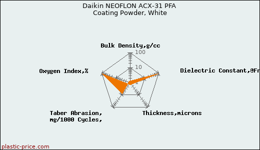 Daikin NEOFLON ACX-31 PFA Coating Powder, White
