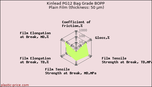 Kinlead PG12 Bag Grade BOPP Plain Film (thickness: 50 µm)