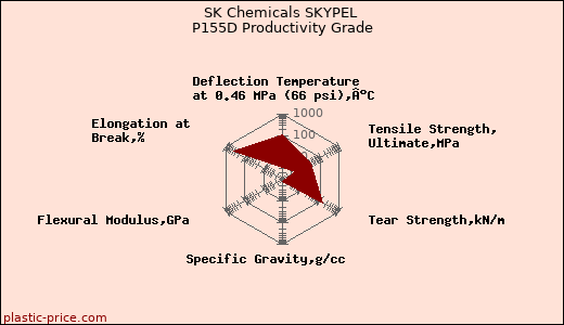 SK Chemicals SKYPEL P155D Productivity Grade