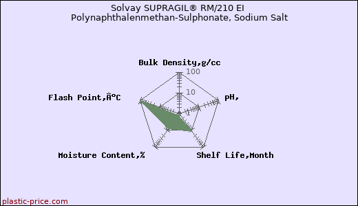 Solvay SUPRAGIL® RM/210 EI Polynaphthalenmethan-Sulphonate, Sodium Salt