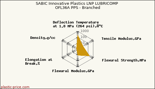 SABIC Innovative Plastics LNP LUBRICOMP OFL36A PPS - Branched