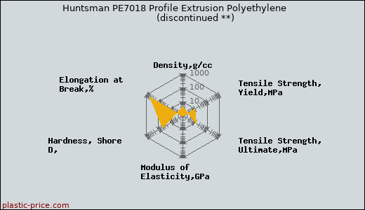Huntsman PE7018 Profile Extrusion Polyethylene               (discontinued **)
