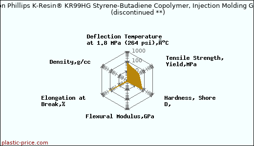 Chevron Phillips K-Resin® KR99HG Styrene-Butadiene Copolymer, Injection Molding Grade               (discontinued **)