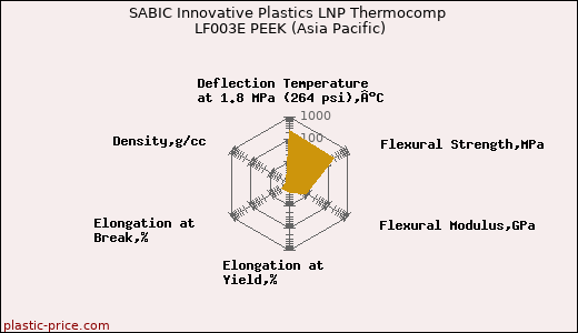 SABIC Innovative Plastics LNP Thermocomp LF003E PEEK (Asia Pacific)