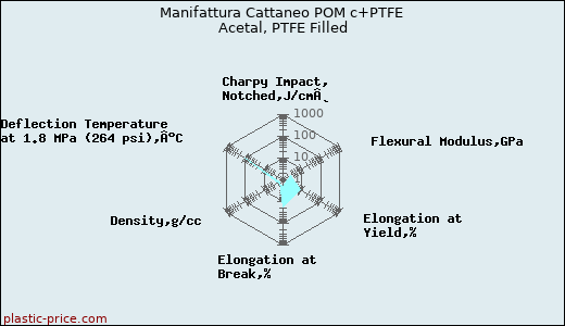 Manifattura Cattaneo POM c+PTFE Acetal, PTFE Filled