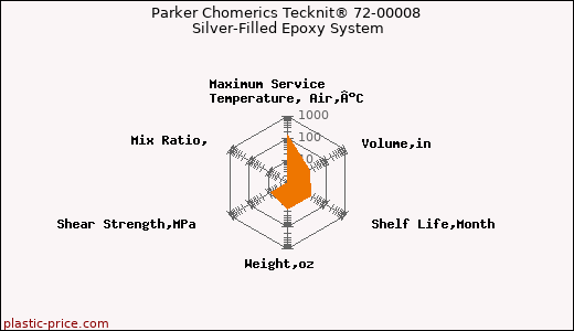 Parker Chomerics Tecknit® 72-00008 Silver-Filled Epoxy System