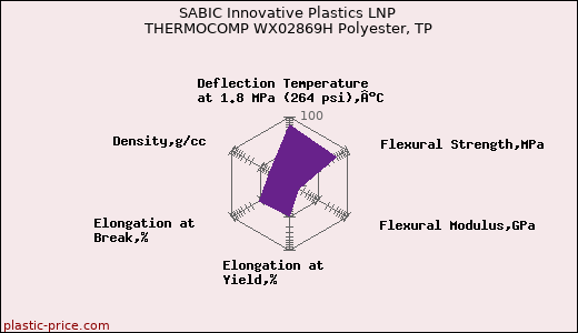 SABIC Innovative Plastics LNP THERMOCOMP WX02869H Polyester, TP