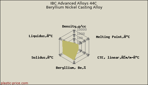 IBC Advanced Alloys 44C Beryllium Nickel Casting Alloy