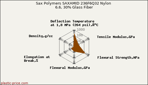 Sax Polymers SAXAMID 236F6Q32 Nylon 6.6, 30% Glass Fiber