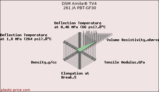 DSM Arnite® TV4 261 /A PBT-GF30