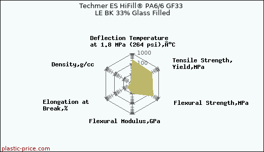 Techmer ES HiFill® PA6/6 GF33 LE BK 33% Glass Filled