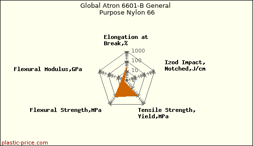 Global Atron 6601-B General Purpose Nylon 66