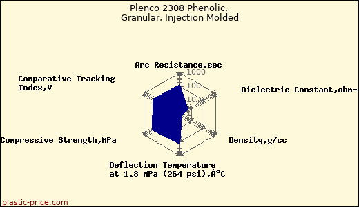 Plenco 2308 Phenolic, Granular, Injection Molded