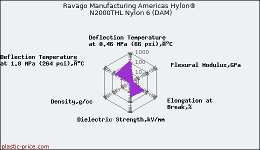 Ravago Manufacturing Americas Hylon® N2000THL Nylon 6 (DAM)