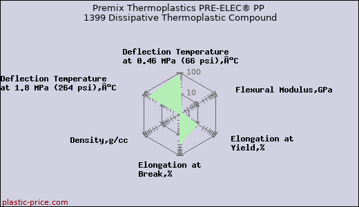 Premix Thermoplastics PRE-ELEC® PP 1399 Dissipative Thermoplastic Compound