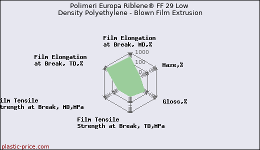 Polimeri Europa Riblene® FF 29 Low Density Polyethylene - Blown Film Extrusion