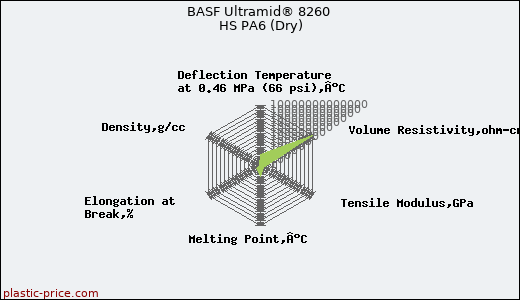 BASF Ultramid® 8260 HS PA6 (Dry)