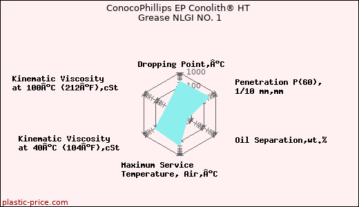 ConocoPhillips EP Conolith® HT Grease NLGI NO. 1