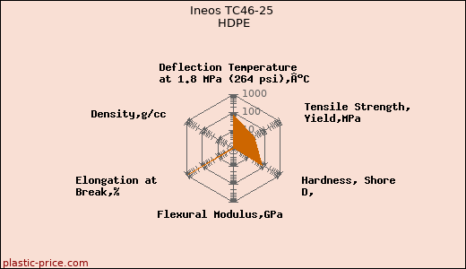 Ineos TC46-25 HDPE