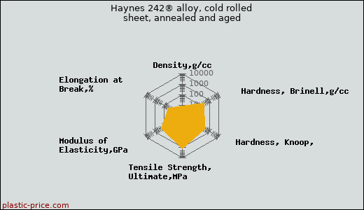 Haynes 242® alloy, cold rolled sheet, annealed and aged