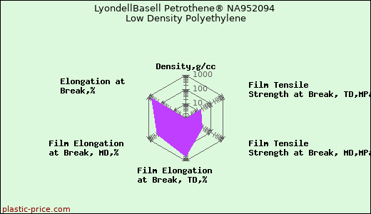 LyondellBasell Petrothene® NA952094 Low Density Polyethylene