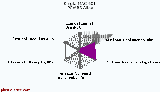 Kingfa MAC-601 PC/ABS Alloy