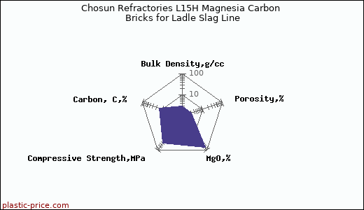 Chosun Refractories L15H Magnesia Carbon Bricks for Ladle Slag Line