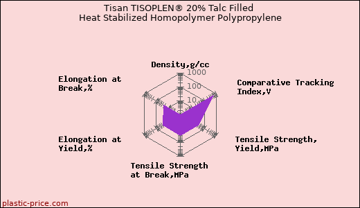 Tisan TISOPLEN® 20% Talc Filled Heat Stabilized Homopolymer Polypropylene