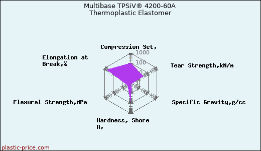 Multibase TPSiV® 4200-60A Thermoplastic Elastomer