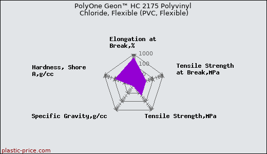 PolyOne Geon™ HC 2175 Polyvinyl Chloride, Flexible (PVC, Flexible)