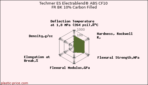 Techmer ES Electrablend® ABS CF10 FR BK 10% Carbon Filled